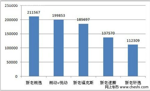 中流击水，北京现代2013上半年销量稳居第四