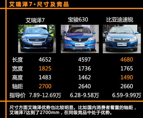 售7.89-12.69萬元 奇瑞艾瑞澤7新車學堂