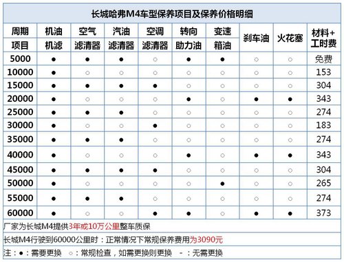 东风风神新H30 CROSS/长城M4保养成本对比