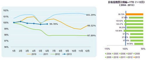 2013年6月中国乘用车价格指数-CAPI