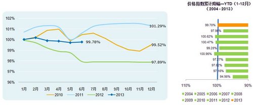 2013年6月中國乘用車價格指數(shù)-CAPI