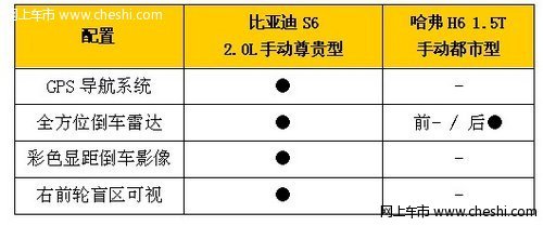 细节决定成败比亚迪S6/哈弗H6内饰对比