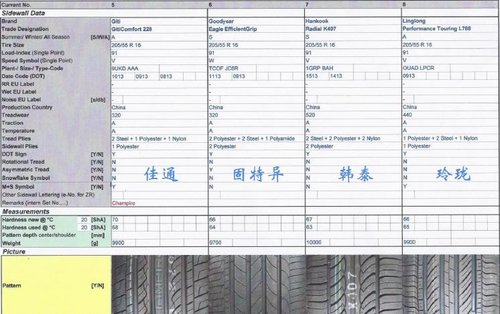 严谨性有待提高 国内10款轮胎不全面评测