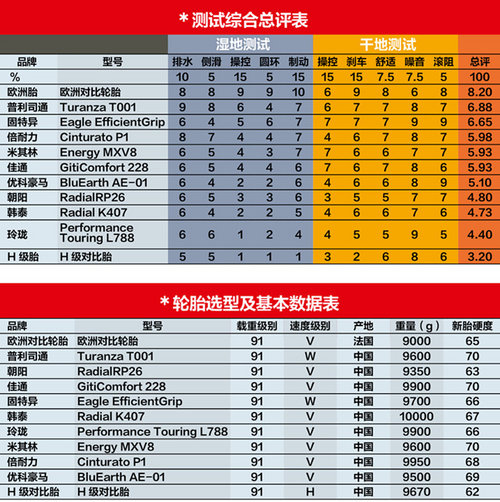 严谨性有待提高 国内10款轮胎不全面评测