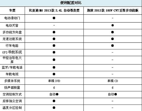 科技配置大PK 比亚迪新M6对比丰田逸致