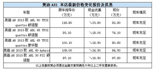 正德永成奥迪全系特惠 奥迪A8L降24.5万