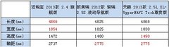挚爱年轻范儿 迈锐宝、天籁、骏瑞来PK