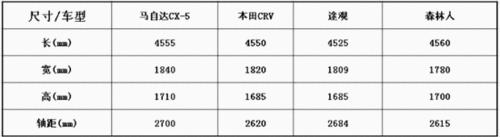 什么理由能拒绝？性价比最高的SUV