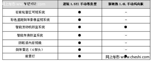 谁的安全更实在？速锐/新朗逸安全性PK