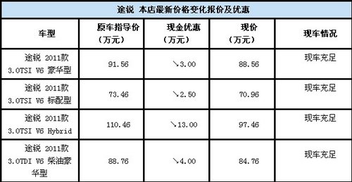 济南购进口大众途锐最高优惠13万 现车销售