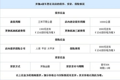 奔驰A180赠1.2万元保险 贷款日供仅7元