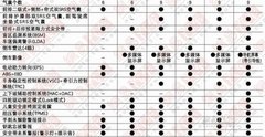 配置全面升级 一汽丰田新RAV4配置曝光