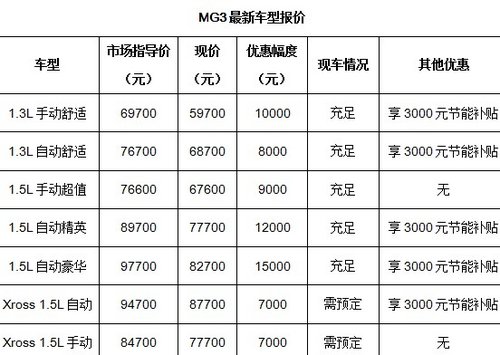 MG3放暑价啦 全系最高优惠1.5万