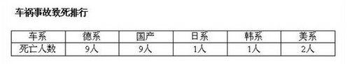 北京车祸死亡率德系车居第一 大跌眼镜