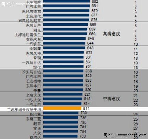 J.D.Power CSI揭榜 东风标致荣登榜首