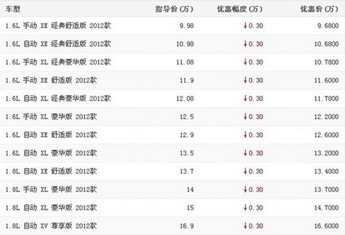 新轩逸最高优惠1.1万元 CVT送3千补贴