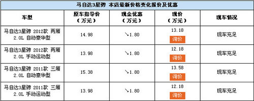 重庆同洲龙马马自达3星骋 最高降1.8万