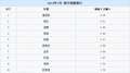 2013年7月 福克斯獲中國轎車銷量排行第一名