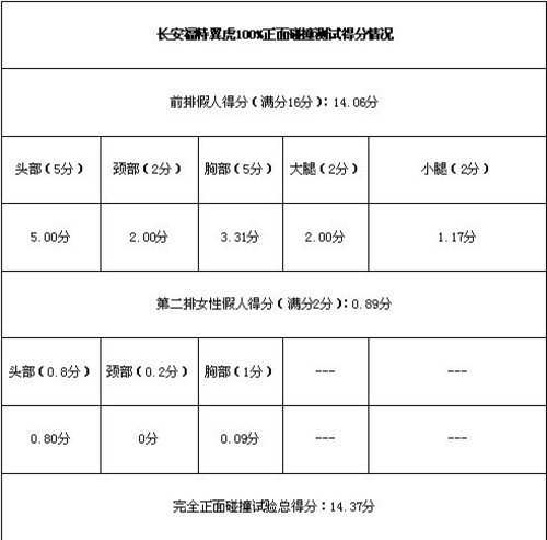 获5星评价 长安福特翼虎C-NCAP碰撞解析