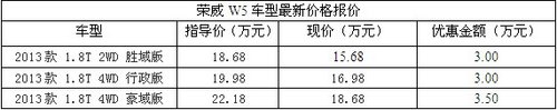 肇庆荣威W5现金优惠高达3.5万元