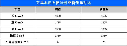 家用多功能车玩跨界 东风本田杰德对比起亚新佳乐