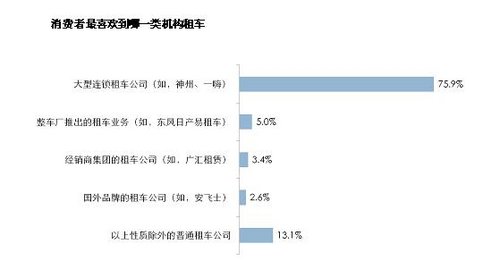 2013中国汽车租赁消费行为调查结果出炉