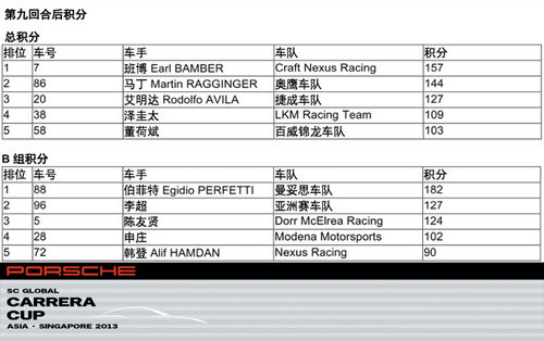 街道中暴走 亲临观赛保时捷卡雷拉杯＆F1