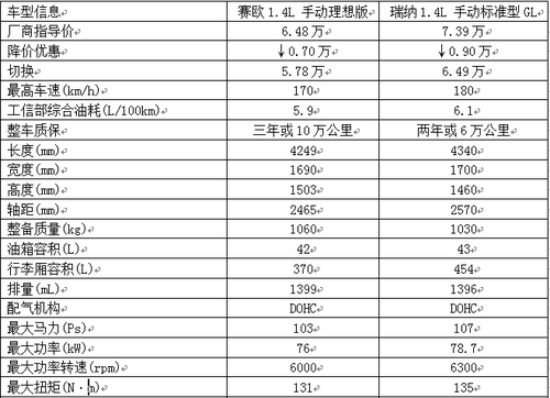 A0级冠亚军较量 赛欧1.4SE VS瑞纳1.4GL