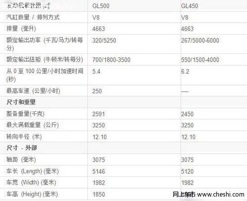 2013款奔驰GL450美规  121万起全国联保