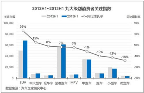 中国汽车消费市场七特点：SUV引领汽车消费