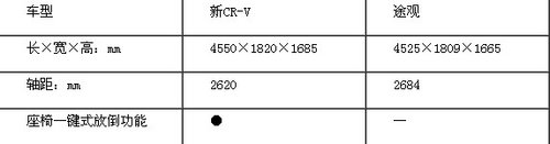 东风本田高性价比全新CR-V比拼大众途观