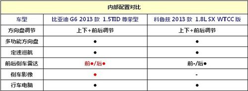 享受有车生活 比亚迪G6VS科鲁兹谁更给力？