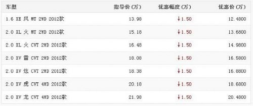 逍客升级版惠2.3万全系半价0利息0月供