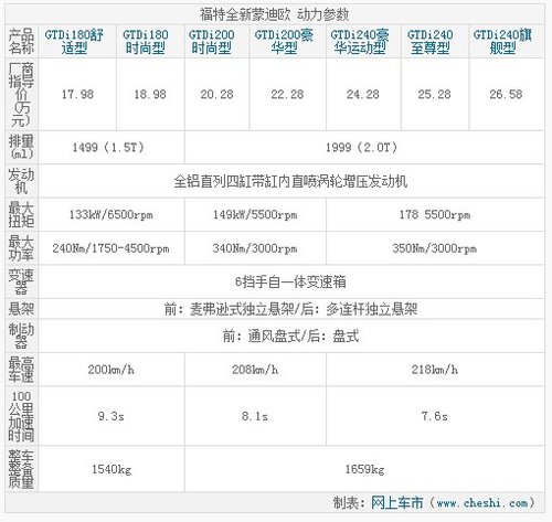 首选GTDi200时尚型 福特蒙迪欧购买指南