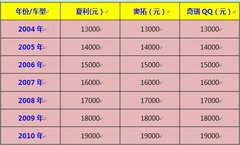 国庆期间购北京汽车E系列 4.28万起