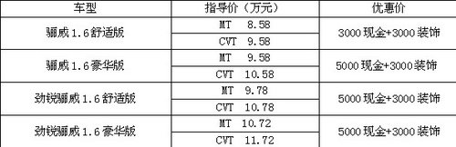 喜迎国庆 日产骊威最高享8000礼包