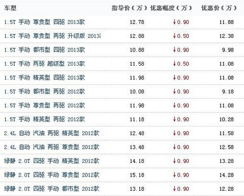 哈弗H6  最高直降0.90万元  现车抢购中