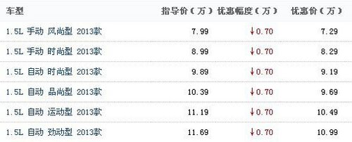 嘉年华两厢最高直降0.7万元 现车销售中