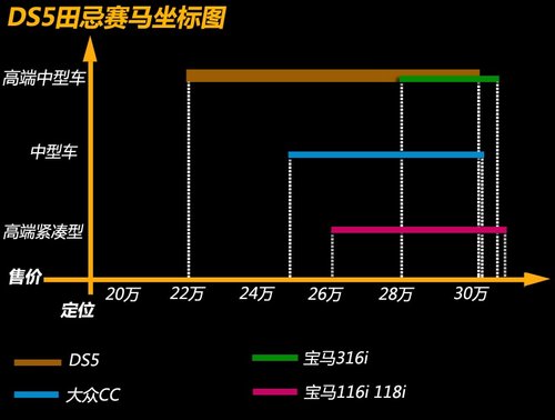 獨(dú)孤求敗還是田忌賽馬 誰(shuí)是DS5競(jìng)爭(zhēng)車型