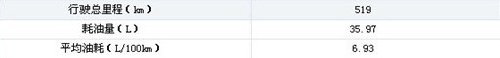平均油耗小于7升 V6菱仕长途油耗测试