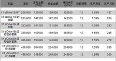 合宝购BMW X1最高月供360元 赠旅行装备