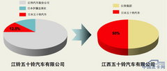 皮卡大咖：江西五十铃来了
