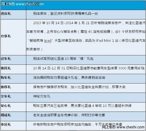 科技十年 十重大礼 比亚迪跨年盛惠全线启动