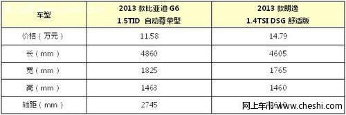 比亚迪G6对比大众朗逸 还在担心安全性能？