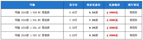 玛驰全系0利息0月供 升级版优惠7千