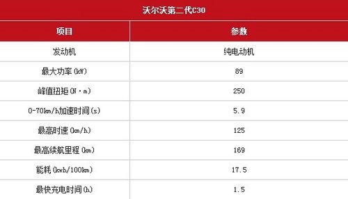 或引入国内 沃尔沃发布第二代C30电动车