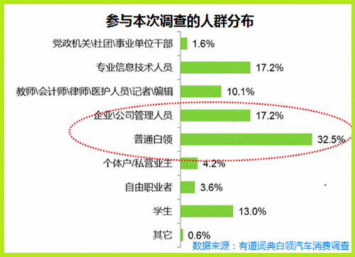 2013年白领汽车消费五大趋势发布