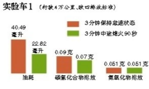 北京今日将对停车超3分钟熄火入法听证