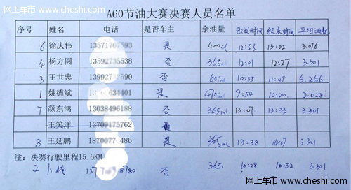 宝鸡恒毅风神1周年店庆暨A60节油擂台决赛