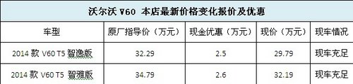 沃爾沃V60購車高額補(bǔ)貼 多重購車優(yōu)惠